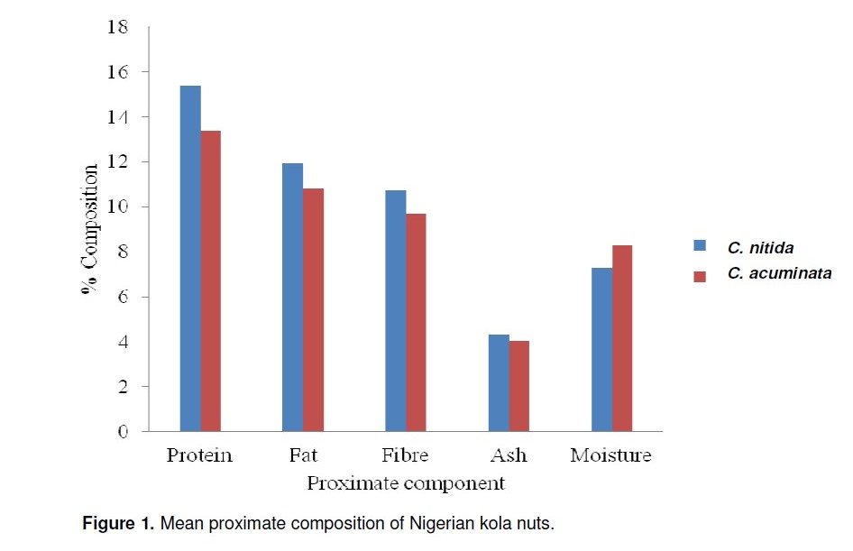 Inhaltsstoffe nigerianischer Kolanüsse
