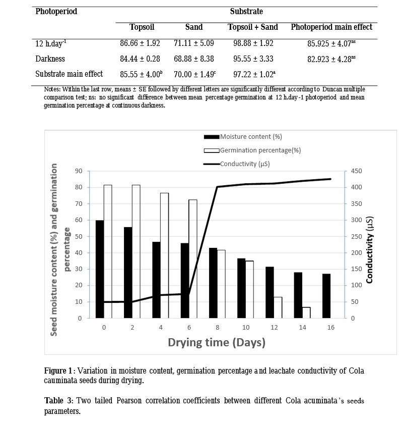 Germination Responses of Cola acuminata (Pal. De Beauv.) Seeds to Different Substrates, Photoperiods, and Dehydration